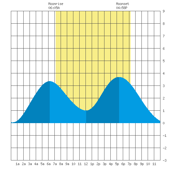 Borden HW Bridge tide chart for Monday, March 16, 2026