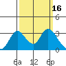Borden HW Bridge tide chart for Monday, March 16, 2026