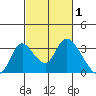 Borden HW Bridge tide chart for Sunday, March 1, 2026