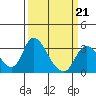 Borden HW Bridge tide chart for Saturday, March 21, 2026