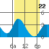 Borden HW Bridge tide chart for Sunday, March 22, 2026