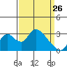 Borden HW Bridge tide chart for Thursday, March 26, 2026