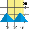 Borden HW Bridge tide chart for Sunday, March 29, 2026
