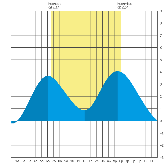 Borden HW Bridge tide chart for Monday, March 2, 2026