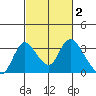 Borden HW Bridge tide chart for Monday, March 2, 2026