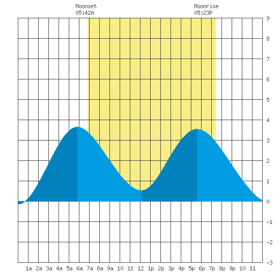 Borden HW Bridge tide chart for Monday, March 30, 2026
