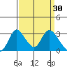 Borden HW Bridge tide chart for Monday, March 30, 2026