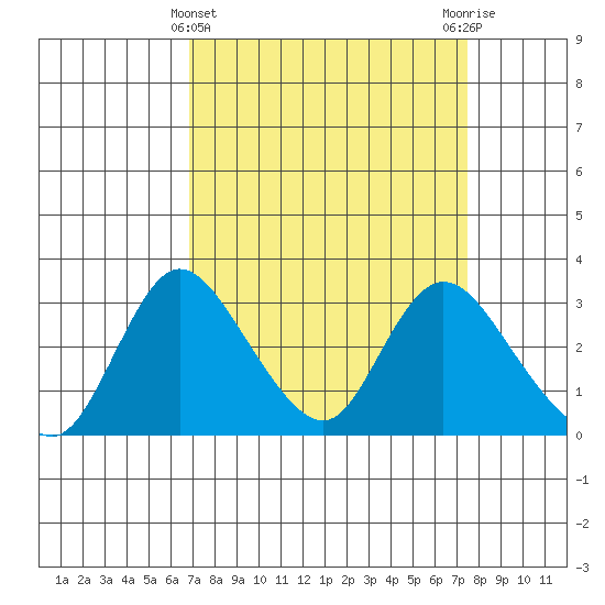 Borden HW Bridge tide chart for Tuesday, March 31, 2026
