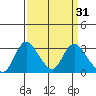 Borden HW Bridge tide chart for Tuesday, March 31, 2026
