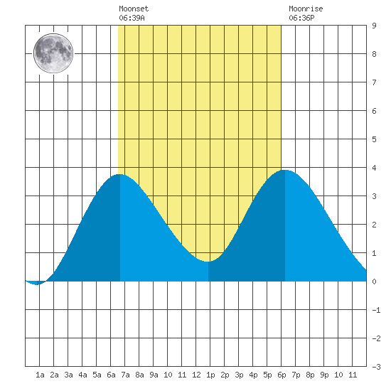 Borden HW Bridge tide chart for Tuesday, March 3, 2026