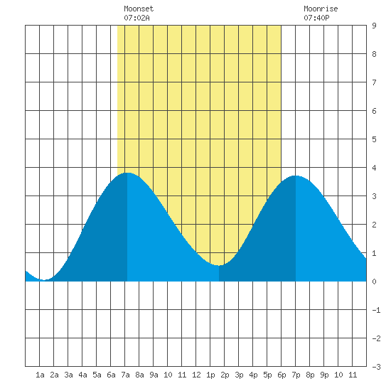 Borden HW Bridge tide chart for Wednesday, March 4, 2026