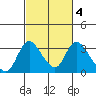 Borden HW Bridge tide chart for Wednesday, March 4, 2026
