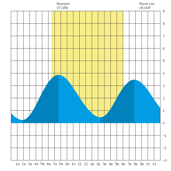 Borden HW Bridge tide chart for Thursday, March 5, 2026