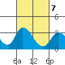Borden HW Bridge tide chart for Saturday, March 7, 2026