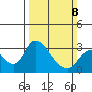 Borden HW Bridge tide chart for Sunday, March 8, 2026