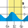 Borden HW Bridge tide chart for Monday, March 9, 2026