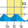 Borden HW Bridge tide chart for Saturday, April 11, 2026