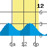 Borden HW Bridge tide chart for Sunday, April 12, 2026