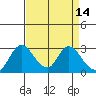 Borden HW Bridge tide chart for Tuesday, April 14, 2026