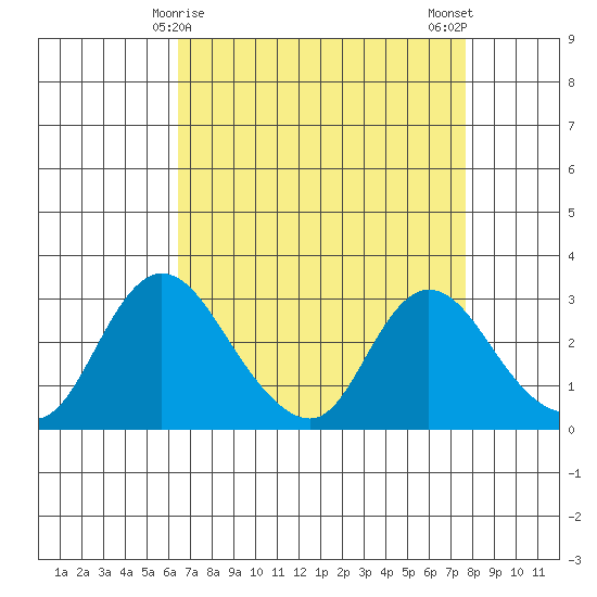 Borden HW Bridge tide chart for Wednesday, April 15, 2026