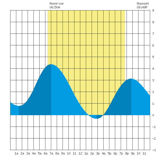 Borden HW Bridge tide chart for Saturday, April 18, 2026