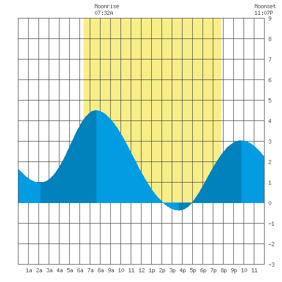 Borden HW Bridge tide chart for Sunday, April 19, 2026