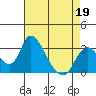Borden HW Bridge tide chart for Sunday, April 19, 2026