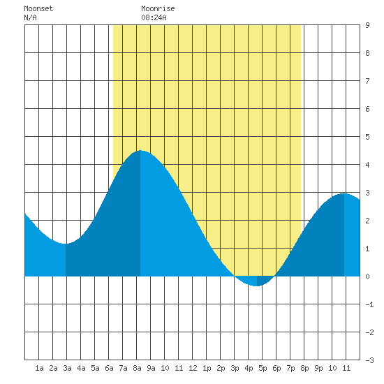 Borden HW Bridge tide chart for Monday, April 20, 2026