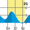 Borden HW Bridge tide chart for Tuesday, April 21, 2026