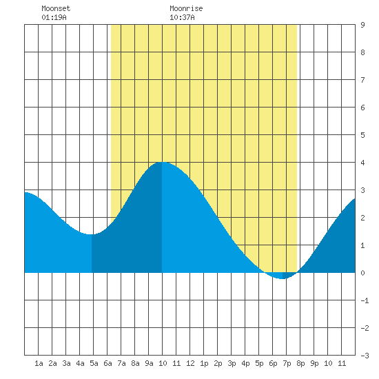 Borden HW Bridge tide chart for Wednesday, April 22, 2026