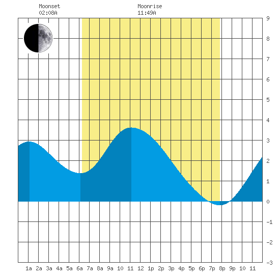 Borden HW Bridge tide chart for Thursday, April 23, 2026