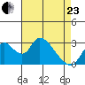 Borden HW Bridge tide chart for Thursday, April 23, 2026