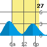 Borden HW Bridge tide chart for Monday, April 27, 2026