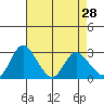 Borden HW Bridge tide chart for Tuesday, April 28, 2026
