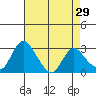Borden HW Bridge tide chart for Wednesday, April 29, 2026