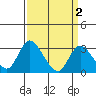 Borden HW Bridge tide chart for Thursday, April 2, 2026