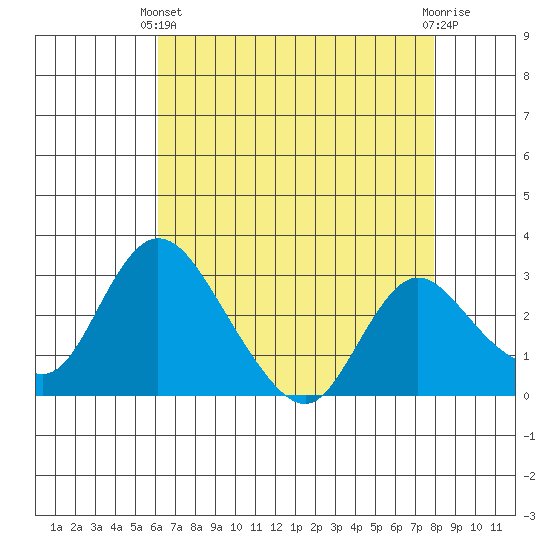 Borden HW Bridge tide chart for Thursday, April 30, 2026