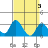 Borden HW Bridge tide chart for Friday, April 3, 2026
