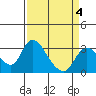 Borden HW Bridge tide chart for Saturday, April 4, 2026