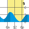 Borden HW Bridge tide chart for Sunday, April 5, 2026