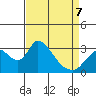 Borden HW Bridge tide chart for Tuesday, April 7, 2026