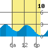 Borden HW Bridge tide chart for Sunday, May 10, 2026