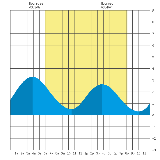 Borden HW Bridge tide chart for Tuesday, May 12, 2026