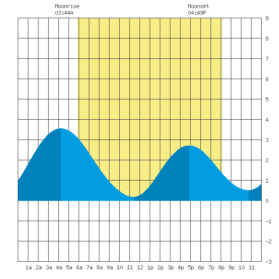 Borden HW Bridge tide chart for Wednesday, May 13, 2026