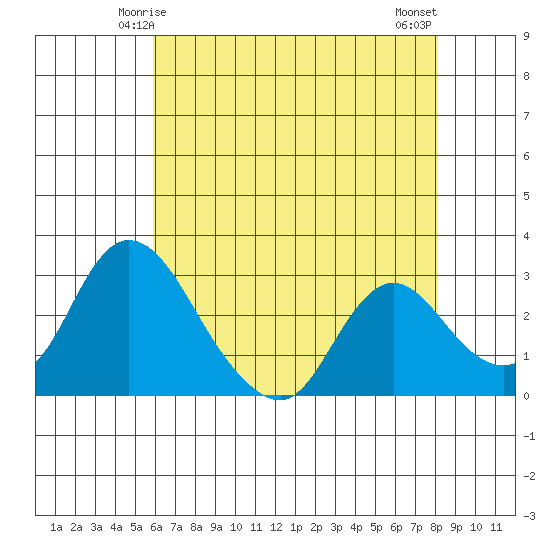 Borden HW Bridge tide chart for Thursday, May 14, 2026