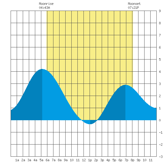 Borden HW Bridge tide chart for Friday, May 15, 2026
