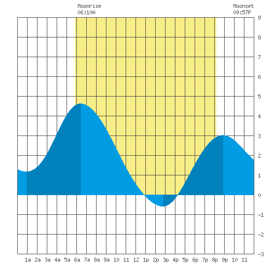 Borden HW Bridge tide chart for Sunday, May 17, 2026