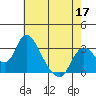 Borden HW Bridge tide chart for Sunday, May 17, 2026
