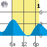 Borden HW Bridge tide chart for Friday, May 1, 2026