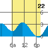 Borden HW Bridge tide chart for Friday, May 22, 2026